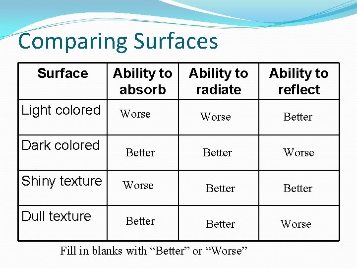 Comparing Surfaces Surface Light colored Ability to absorb Worse Ability to radiate Ability to