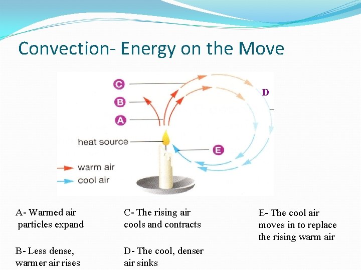 Convection- Energy on the Move D A- Warmed air particles expand C- The rising