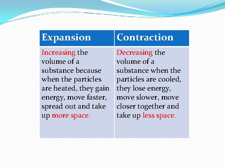 Expansion Contraction Increasing the volume of a substance because when the particles are heated,