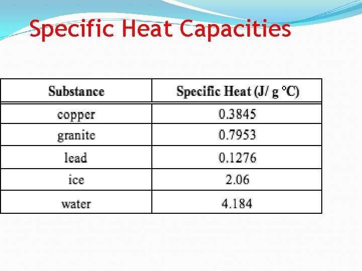 Specific Heat Capacities 