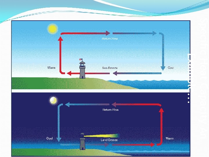 Specific Heat Capacity An Example. . . 