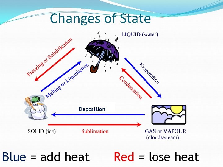 Changes of State Deposition Blue = add heat Red = lose heat 