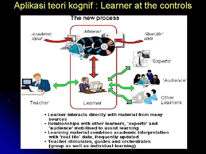 Aplikasi teori kognif : Learner at the controls by FH 