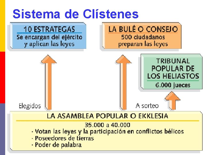 Sistema de Clístenes 