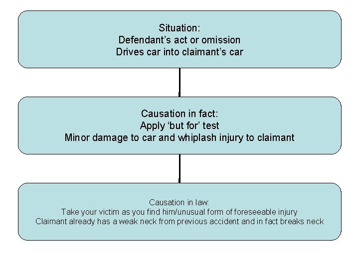 Situation: Defendant’s act or omission Drives car into claimant’s car Causation in fact: Apply