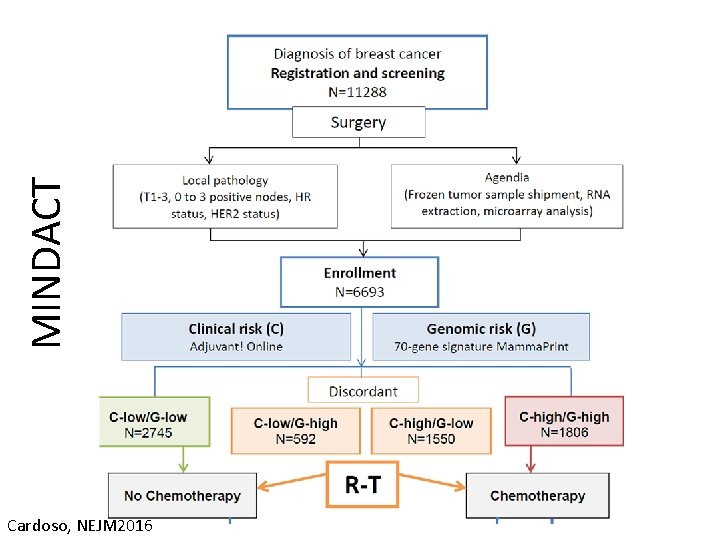 MINDACT Cardoso, NEJM 2016 