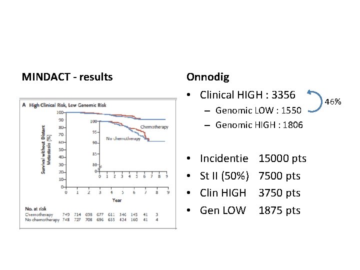 MINDACT - results Onnodig • Clinical HIGH : 3356 – Genomic LOW : 1550