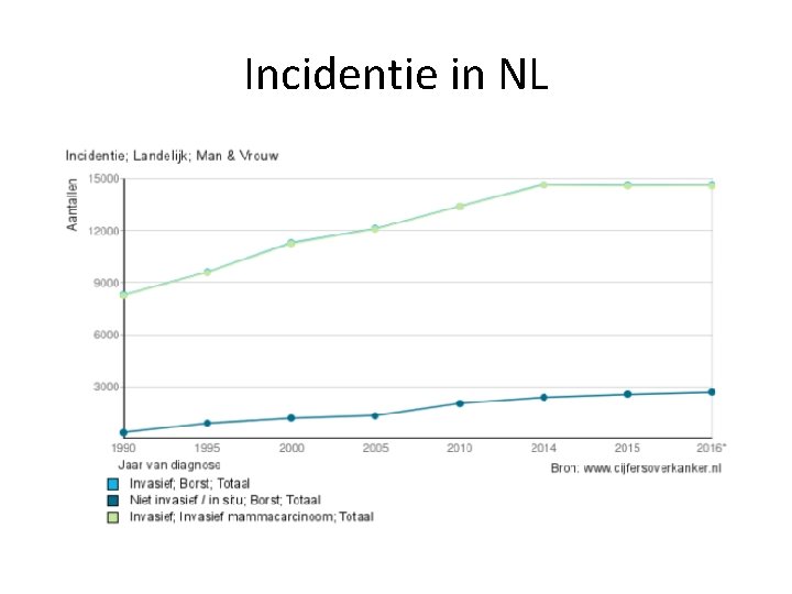 Incidentie in NL 