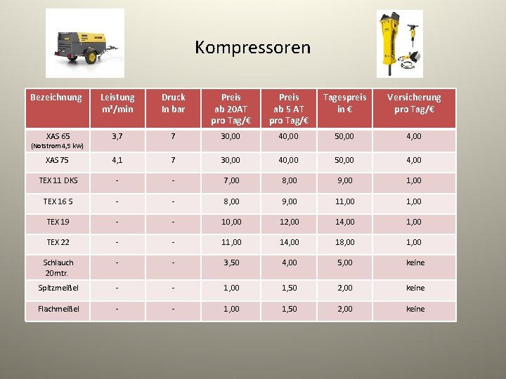 Kompressoren Bezeichnung Leistung m³/min Druck In bar Preis ab 20 AT pro Tag/€ Preis