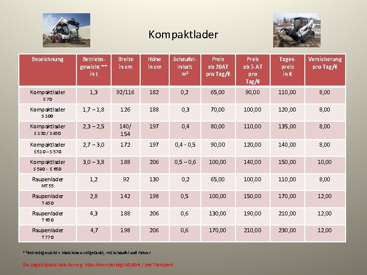 Kompaktlader Bezeichnung Betriebsgewicht ** in t Breite in cm Höhe in cm Schaufel. Inhalt