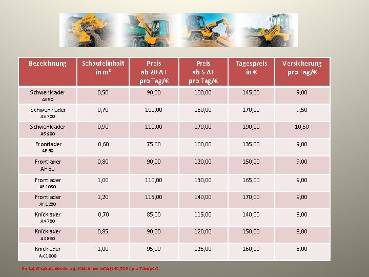 Bezeichnung Schaufelinhalt in m³ Preis ab 20 AT pro Tag/€ Preis ab 5 AT