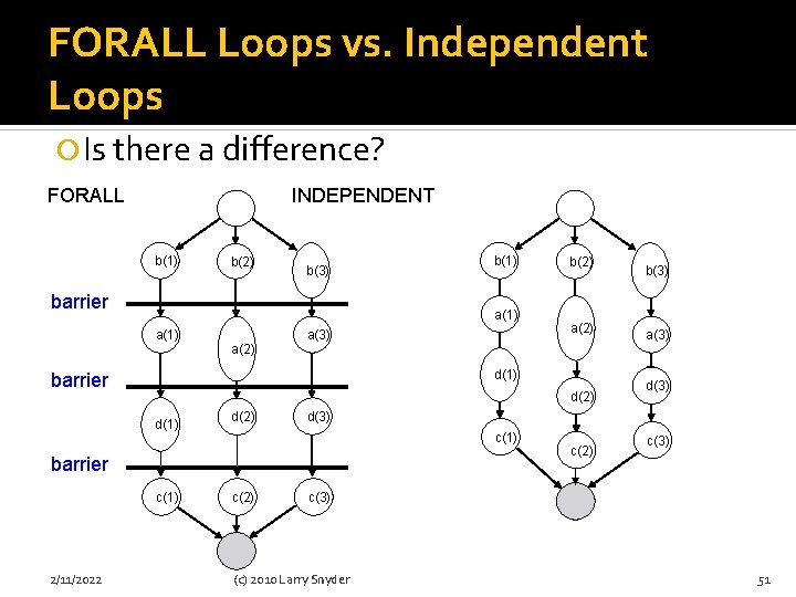 FORALL Loops vs. Independent Loops Is there a difference? FORALL INDEPENDENT b(1) b(2) b(3)