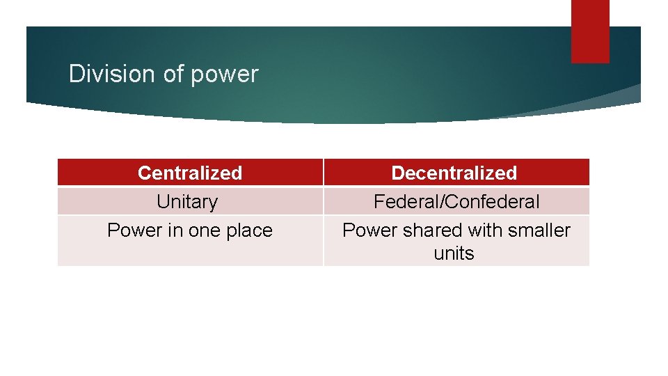 Division of power Centralized Unitary Power in one place Decentralized Federal/Confederal Power shared with