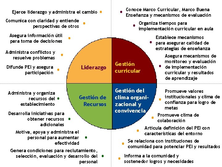 Ejerce liderazgo y administra el cambio Comunica con claridad y entiende perspectivas de otros