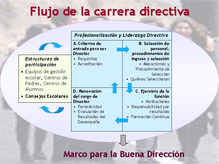 Flujo de la carrera directiva Profesionalización y Liderazgo Directivo Estructuras de participación • Equipos