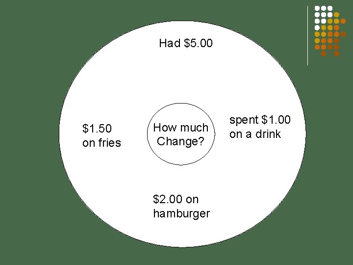 Had $5. 00 $1. 50 on fries How much Change? $2. 00 on hamburger
