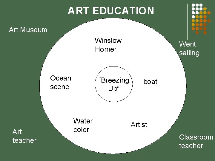 ART EDUCATION Art Museum Winslow Homer Ocean scene Art teacher “Breezing Up” Water color
