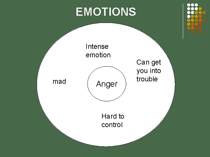 EMOTIONS Intense emotion mad Anger Hard to control Can get you into trouble 