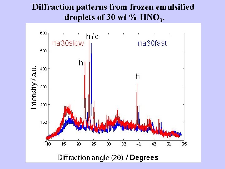 Diffraction patterns from frozen emulsified droplets of 30 wt % HNO 3. Diffraction patterns from frozen emulsified droplets of 30 wt % HNO 3.
