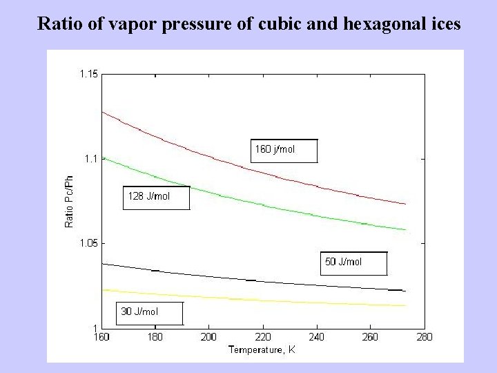 Ratio of vapor pressure of cubic and hexagonal ices Ratio of vapor pressure of cubic and hexagonal ices