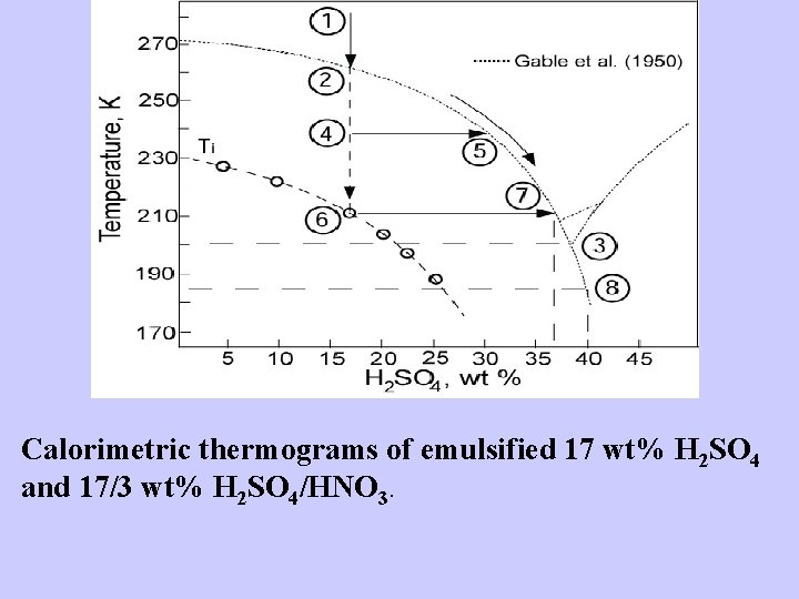 Calorimetric thermograms of emulsified 17 wt% H 2 SO 4 and 17/3 wt% H Calorimetric thermograms of emulsified 17 wt% H 2 SO 4 and 17/3 wt% H
