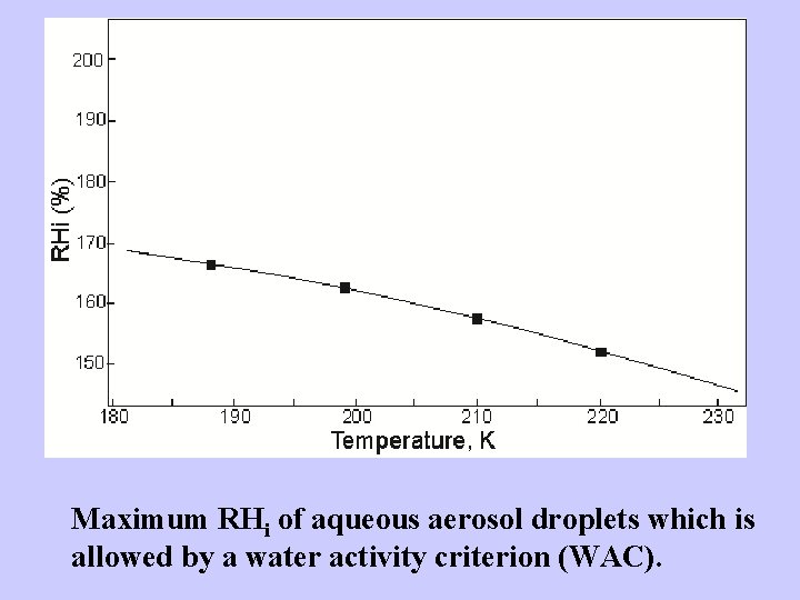 Maximum RHi of aqueous aerosol droplets which is allowed by a water activity criterion Maximum RHi of aqueous aerosol droplets which is allowed by a water activity criterion