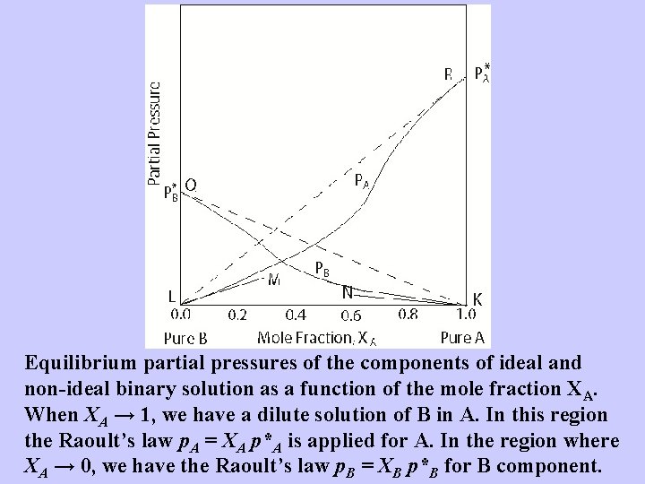 Equilibrium partial pressures of the components of ideal and non-ideal binary solution as a Equilibrium partial pressures of the components of ideal and non-ideal binary solution as a