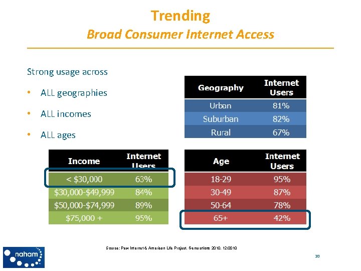 Trending Broad Consumer Internet Access Strong usage across • ALL geographies • ALL incomes