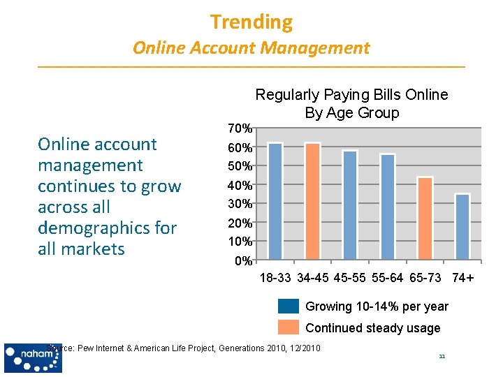 Trending Online Account Management Online account management continues to grow across all demographics for