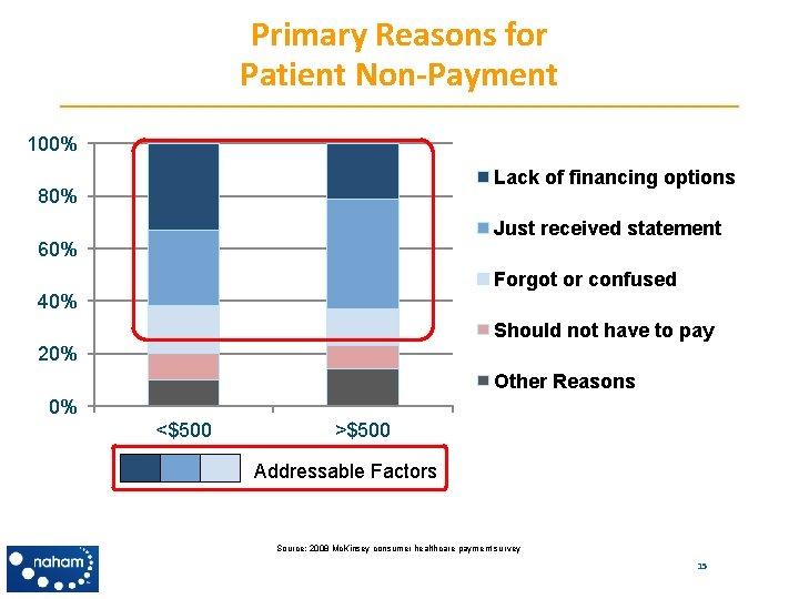 Primary Reasons for Patient Non-Payment 100% Lack of financing options 80% Just received statement