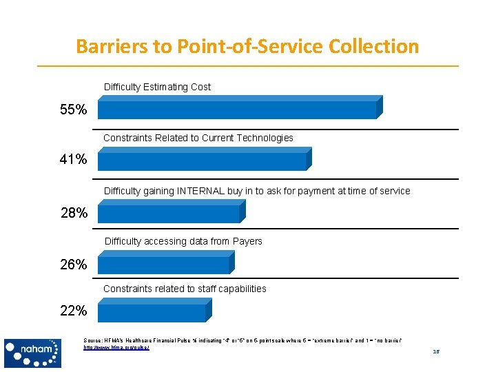 Barriers to Point-of-Service Collection Difficulty Estimating Cost 55% Constraints Related to Current Technologies 41%
