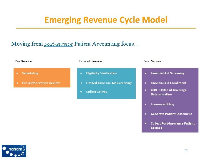 Emerging Revenue Cycle Model Moving from post-service Patient Accounting focus… 17 