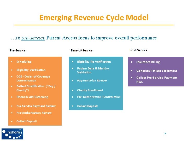 Emerging Revenue Cycle Model …to pre-service Patient Access focus to improve overall performance 18