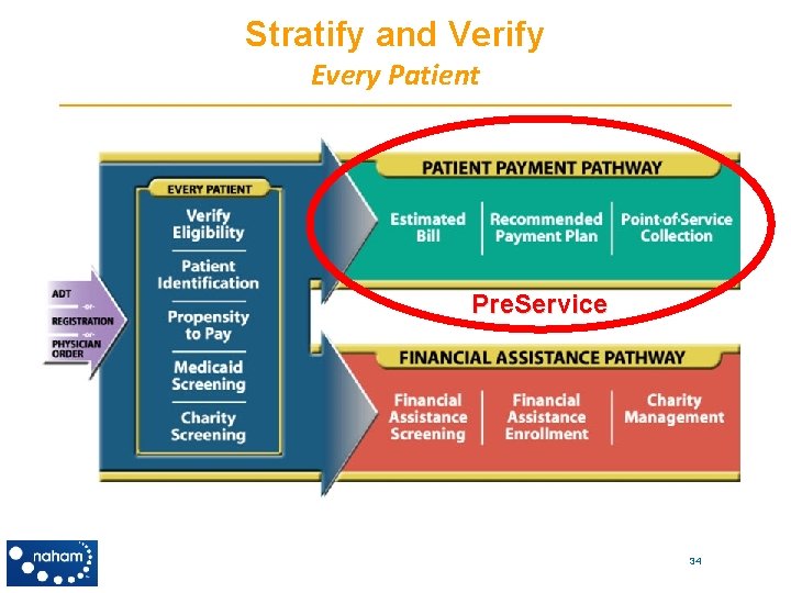 Stratify and Verify Every Patient Pre. Service 34 
