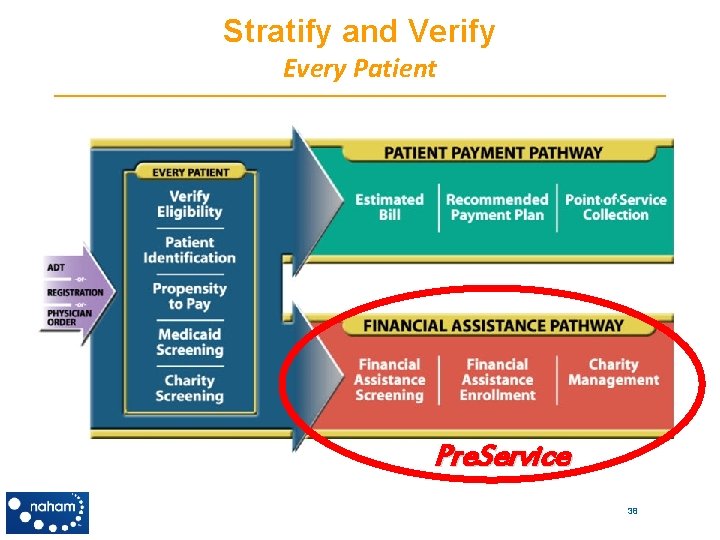 Stratify and Verify Every Patient Pre. Service 38 