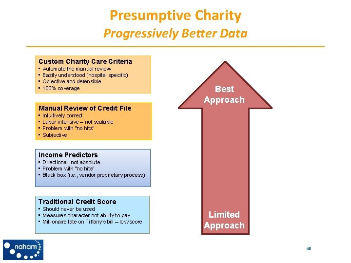 Presumptive Charity Progressively Better Data Custom Charity Care Criteria • • Automate the manual
