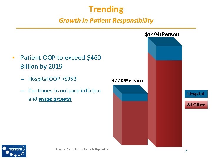 Trending Growth in Patient Responsibility $1404/Person • Patient OOP to exceed $460 Billion by