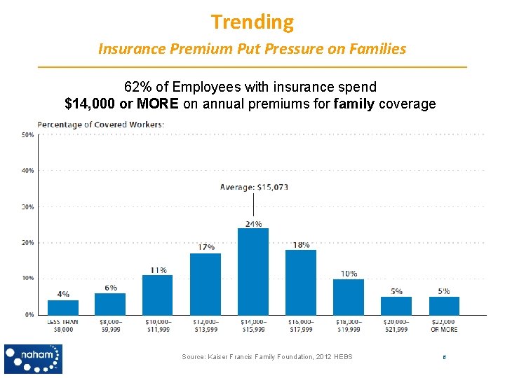 Trending Insurance Premium Put Pressure on Families 62% of Employees with insurance spend $14,