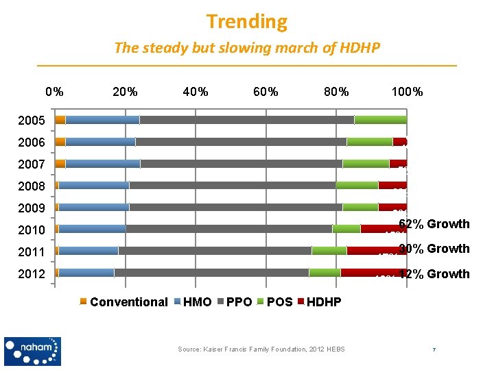 Trending The steady but slowing march of HDHP 0% 20% 40% 60% 80% 100%