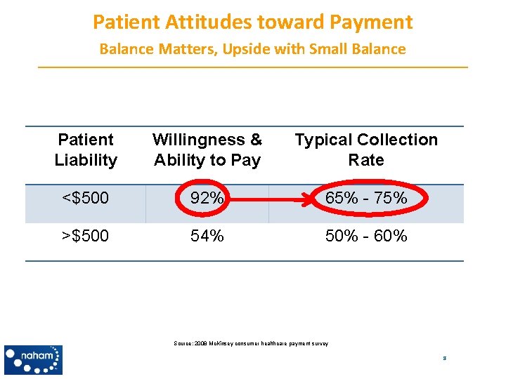 Patient Attitudes toward Payment Balance Matters, Upside with Small Balance Patient Liability Willingness &