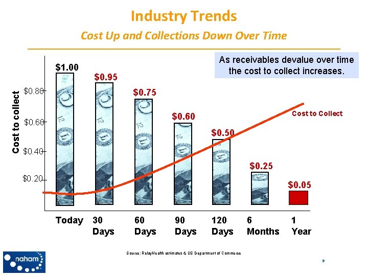 Industry Trends Cost Up and Collections Down Over Time Cost to collect $1. 00