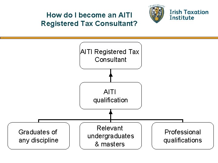 How do I become an AITI Registered Tax Consultant? AITI Registered Tax Consultant AITI