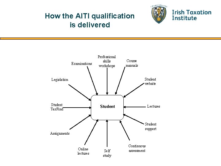 How the AITI qualification is delivered Examinations Professional skills workshops Course manuals Student website