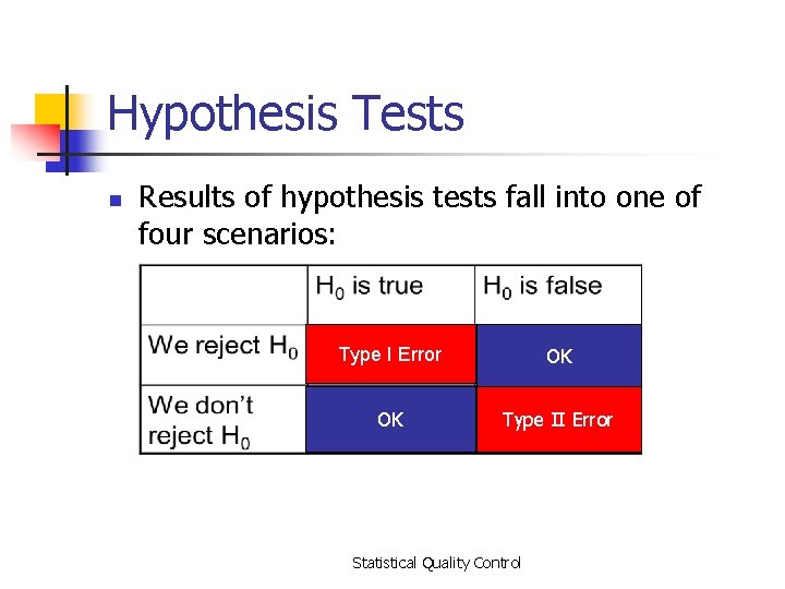 Hypothesis Tests n Results of hypothesis tests fall into one of four scenarios: Type
