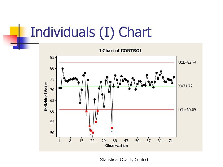 Individuals (I) Chart Statistical Quality Control 