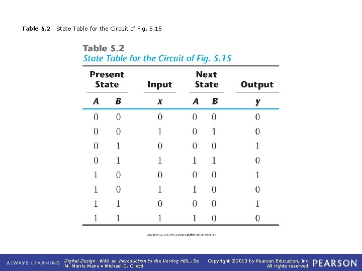 Table 5. 2 State Table for the Circuit of Fig. 5. 15 Digital Design: