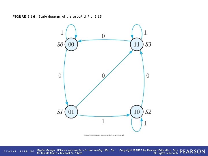 FIGURE 5. 16 State diagram of the circuit of Fig. 5. 15 Digital Design: