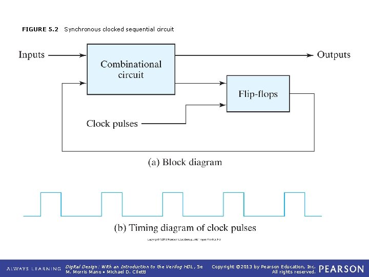 FIGURE 5. 2 Synchronous clocked sequential circuit Digital Design: With an Introduction to the