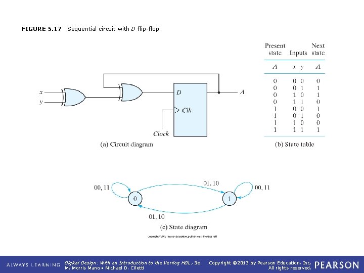 FIGURE 5. 17 Sequential circuit with D flip-flop Digital Design: With an Introduction to