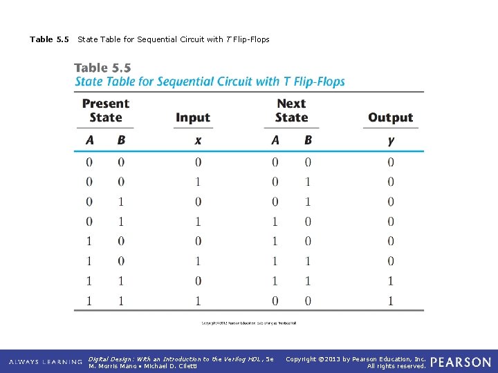 Table 5. 5 State Table for Sequential Circuit with T Flip-Flops Digital Design: With